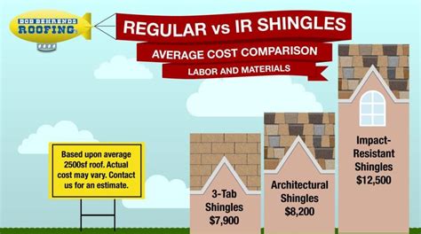 impact resistant roofing cost